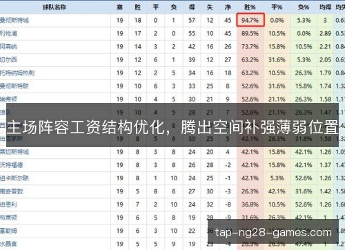 主场阵容工资结构优化，腾出空间补强薄弱位置